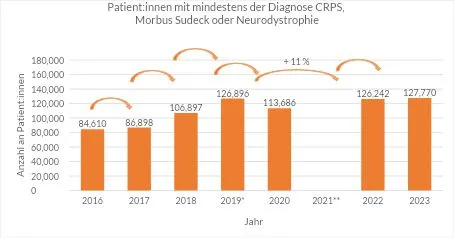 Gesetzlich versicherte Patient:innen mit mindestens der Diagnose CRPS, Morbus Sudeck oder Neurodystrophie. Im Jahr 2016 waren 84.610 Patient:innen betroffen, im Jahr 2017 86.898 Patient:innen (+3 %), im Jahr 2018 106.897 Patient:innen (+23 %), im Jahr 2019 126.896 Patient:innen (+19 %), im Jahr 2020 113.686 Patient:innen (-10 %), im Jahr 2022 126.242 Patient:innen (+11 %) und im Jahr 2023 127.770 Patient:innen (+1 %)