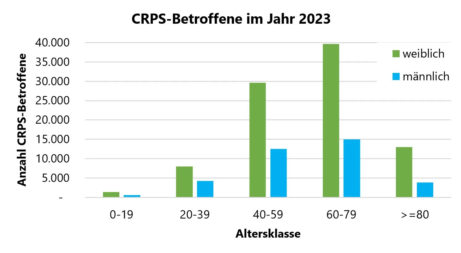  Patient:innen mit mindestens der Diagnose CRPS, Morbus Sudeck oder Neurodystrophie im Jahr 2023 nach Alter und Geschlecht. Altersklasse 0 – 19: 1.355 (w), 598 (m); Altersklasse 20 – 39: 7.962 (w), 4.237 (m); Altersklasse 40 – 59: 29.645 (w), 12.508 (m); Altersklasse 60 – 79: 39.676 (w), 14.949 (m); Altersklasse ≥ 80: 13.018 (w), 3.822 (m). 