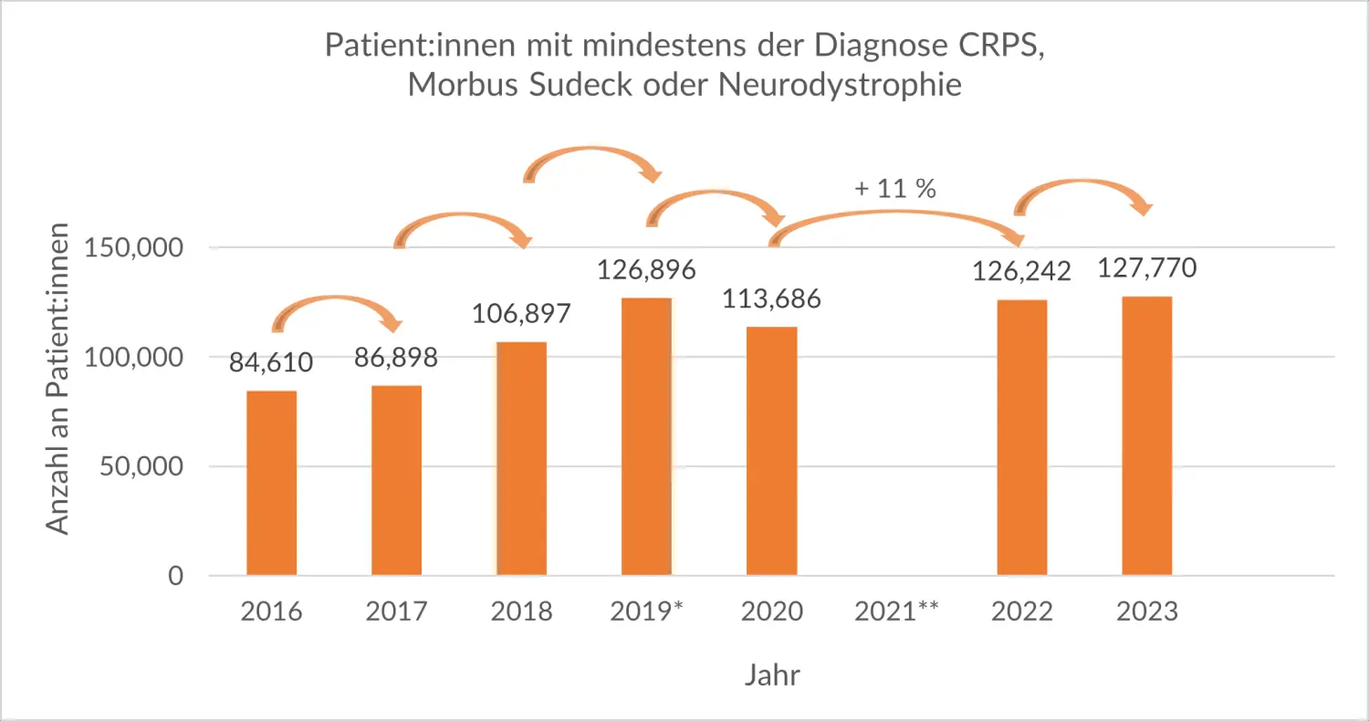 Gesetzlich versicherte Patient:innen mit mindestens der Diagnose CRPS, Morbus Sudeck oder Neurodystrophie. Im Jahr 2016 waren 84.610 Patient:innen betroffen, im Jahr 2017 86.898 Patient:innen (+3 %), im Jahr 2018 106.897 Patient:innen (+23 %), im Jahr 2019 126.896 Patient:innen (+19 %), im Jahr 2020 113.686 Patient:innen (-10 %), im Jahr 2022 126.242 Patient:innen (+11 %) und im Jahr 2023 127.770 Patient:innen (+1 %). 