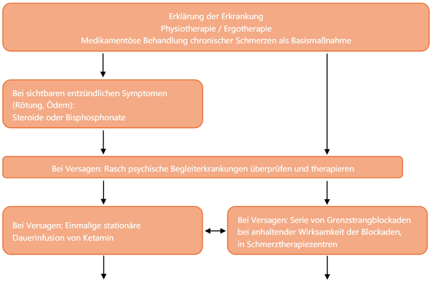 Die Leitlinie von 2018 empfiehlt explizit folgendes Vorgehen: