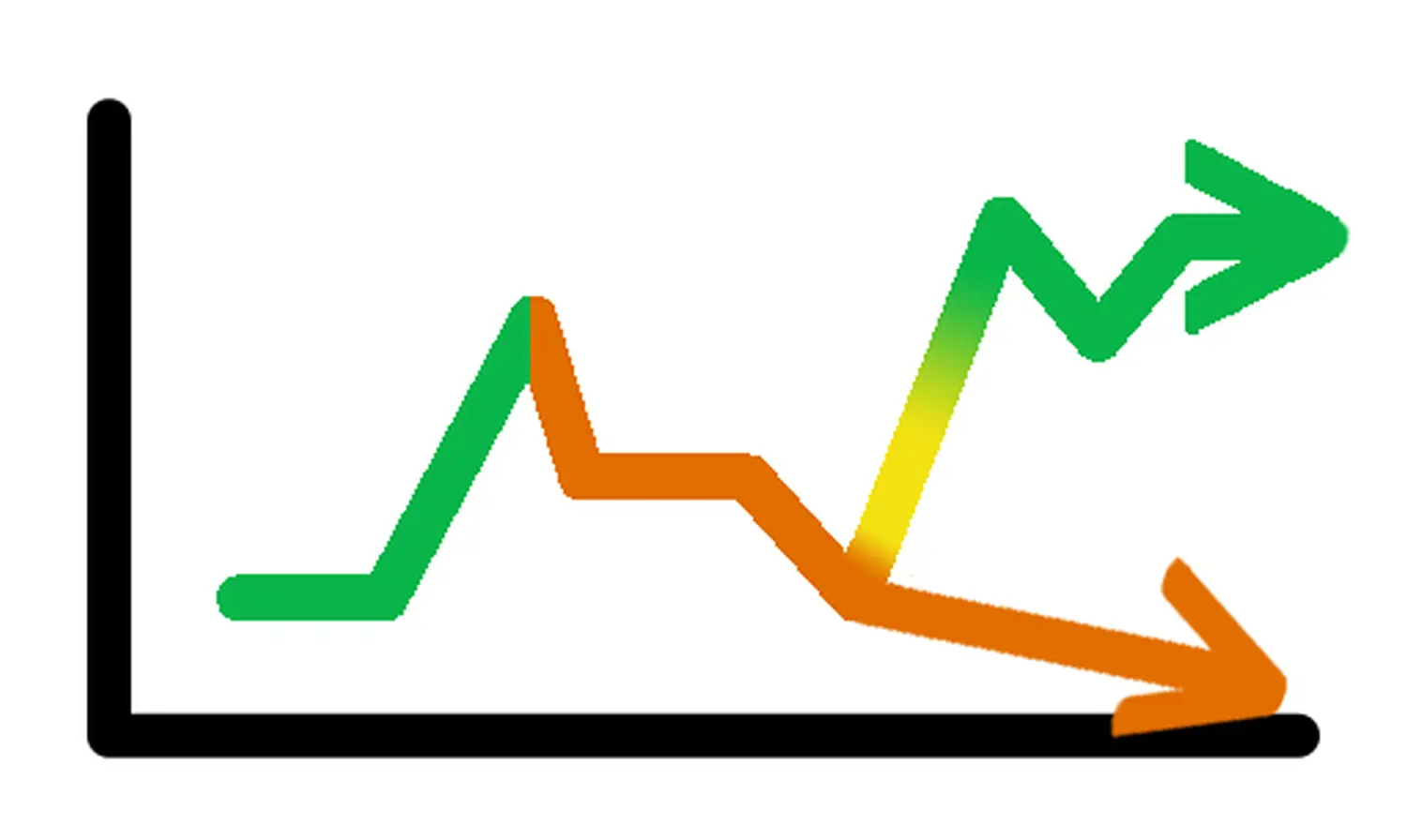  Symbolische Grafik: Kurve sinkt plötzlich und gabelt sich dann um entweder aufzusteigen oder langsam weiter zu sinken. 