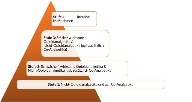 Das Stufenschema der WHO 